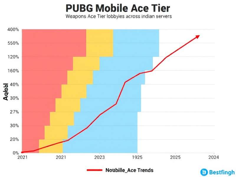 Ace Tier Weapon Meta in India Graph showing weapon popularity trends in PUBG Mobile Ace Tier lobbies across Indian servers (2021-2024)